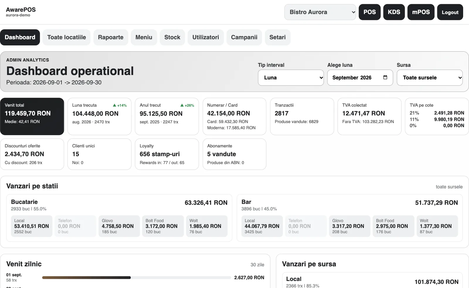 The AwarePOS dashboard: monthly revenue, comparisons with last month and last year, VAT by rate and sales by source